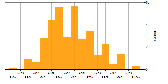 Salary histogram for .NET in Manchester
