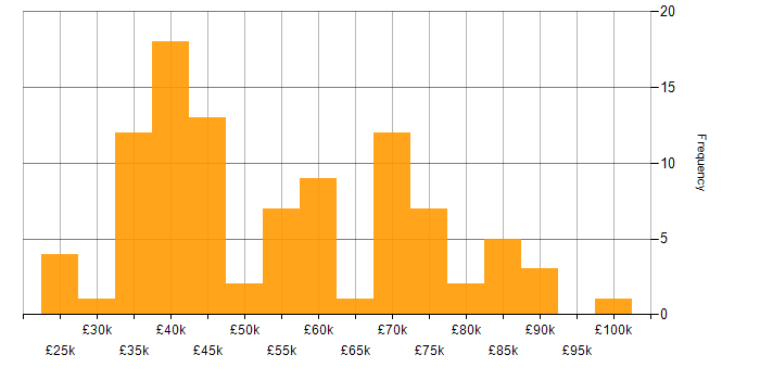Salary histogram for .NET in Merseyside