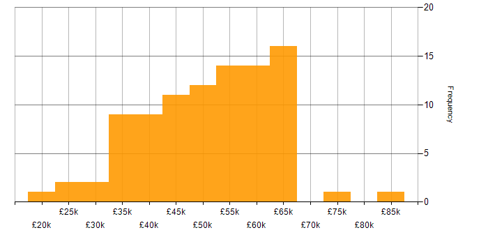 Salary histogram for .NET in North Yorkshire