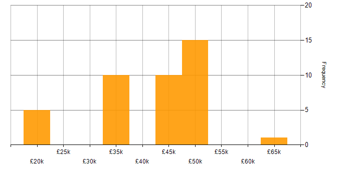 Salary histogram for .NET in Northamptonshire