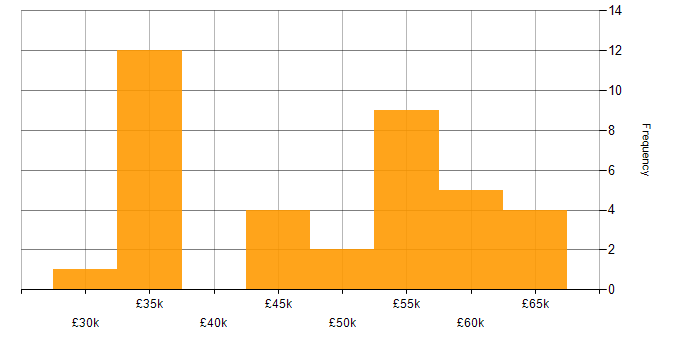 Salary histogram for .NET in Somerset