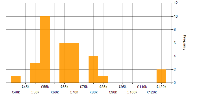 Salary histogram for .NET in South London