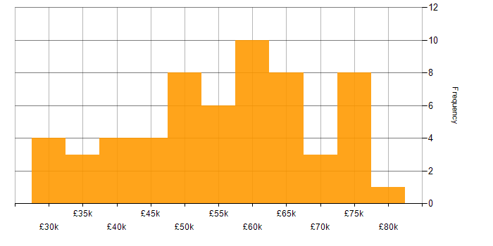 Salary histogram for .NET in South Wales