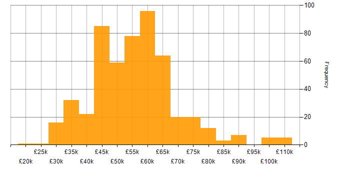 Salary histogram for .NET in the South West