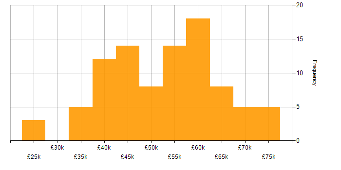 Salary histogram for .NET in South Yorkshire