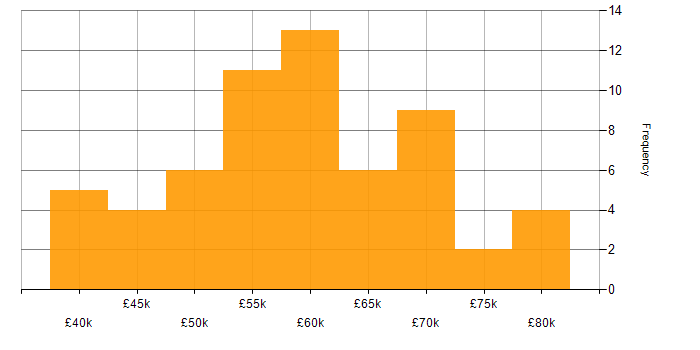 Salary histogram for .NET in Southampton