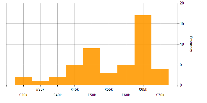 Salary histogram for .NET in Swindon