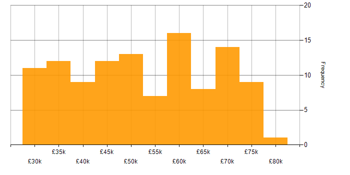 Salary histogram for .NET in Wales