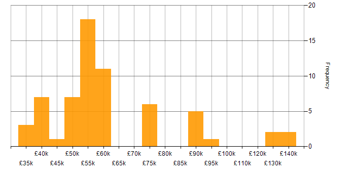 Salary histogram for .NET in West Sussex