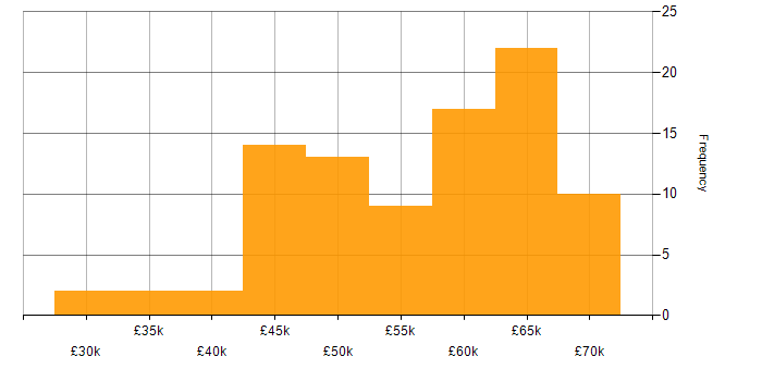 Salary histogram for .NET in Wiltshire