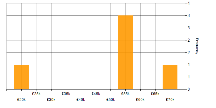 Salary histogram for .NET in Wolverhampton