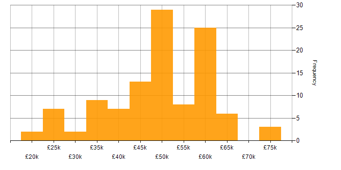 Salary histogram for .NET Developer in the East Midlands