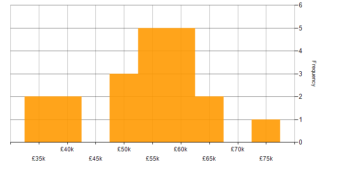 Salary histogram for .NET Developer in Leicestershire