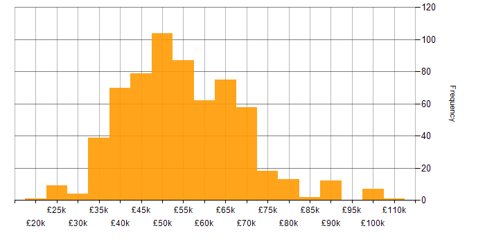 Salary histogram for .NET Developer in the North of England
