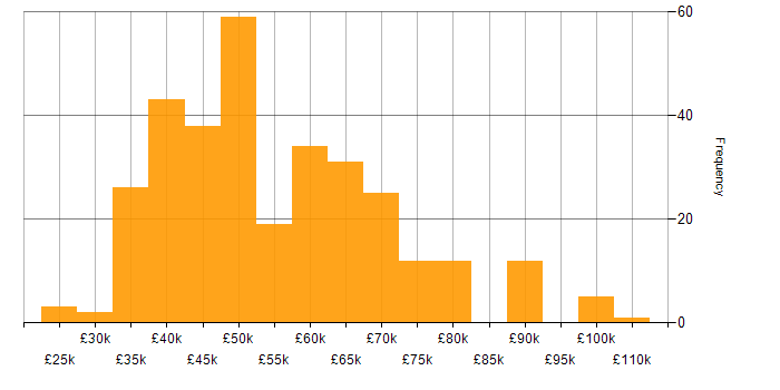Salary histogram for .NET Developer in the North West