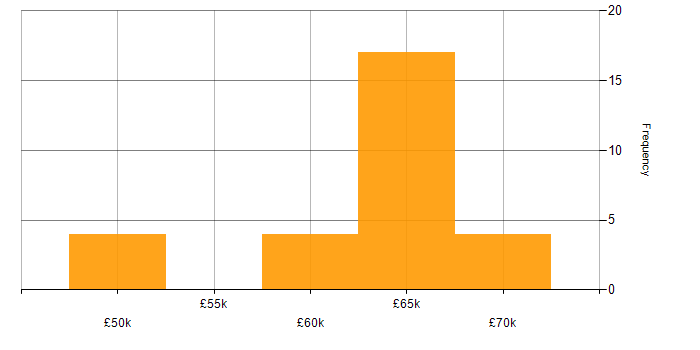 Salary histogram for .NET Developer in Swindon