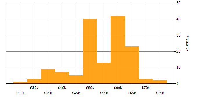 Salary histogram for .NET Developer in the Thames Valley
