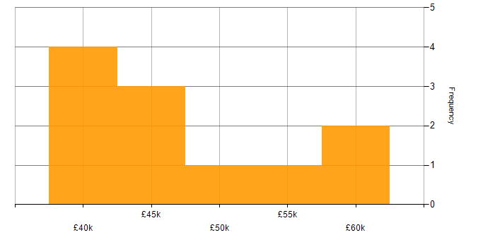 Salary histogram for .NET Developer in Warwickshire