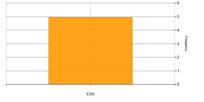 Salary histogram for .NET Developer in Wolverhampton