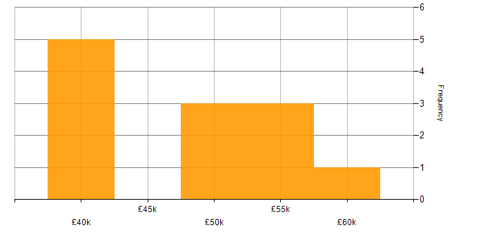 Salary histogram for .NET Developer in Worcestershire