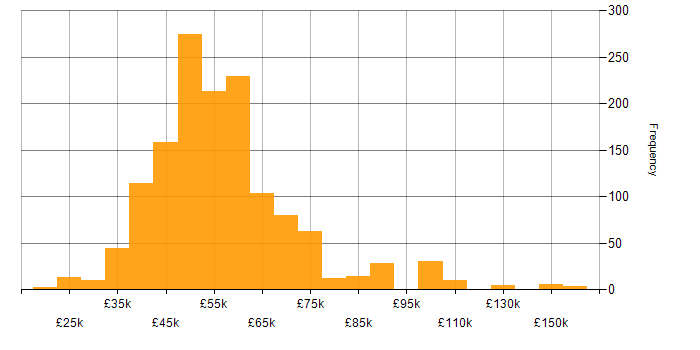 .NET Developer salary histogram for jobs with a WFH option