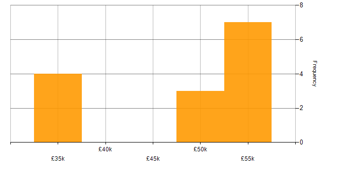 Salary histogram for .NET Framework in Bedfordshire