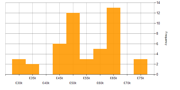 Salary histogram for .NET Framework in the East Midlands