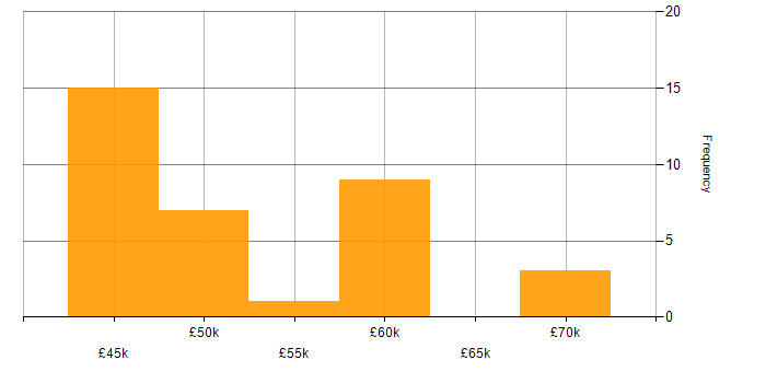 Salary histogram for .NET Framework in Gloucestershire