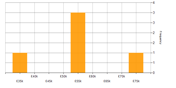 Salary histogram for .NET Framework in Leicestershire