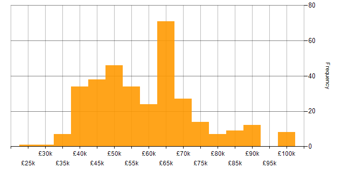 Salary histogram for .NET Framework in the North of England