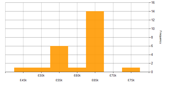 Salary histogram for .NET Framework in North Yorkshire