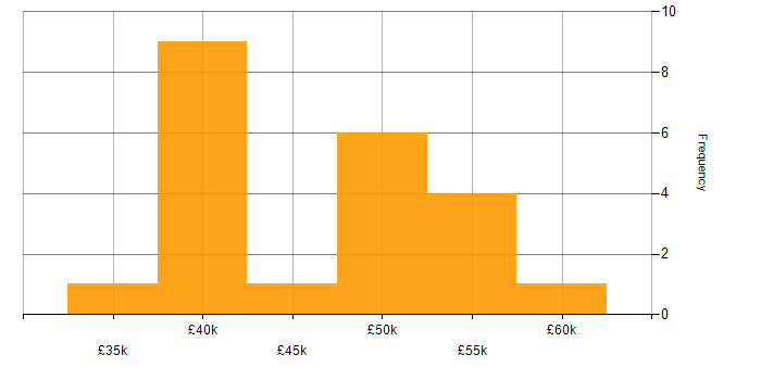 Salary histogram for .NET Framework in Staffordshire