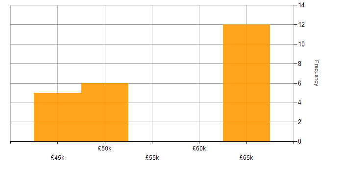 Salary histogram for .NET Framework in Tyne and Wear
