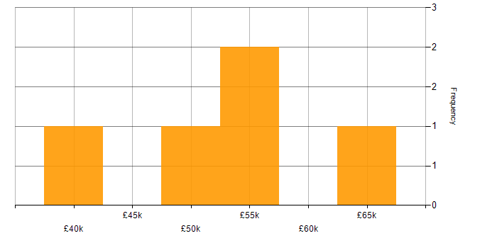 Salary histogram for .NET Framework in Warwickshire