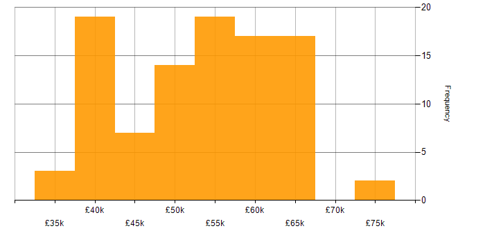 Salary histogram for .NET Framework in the West Midlands