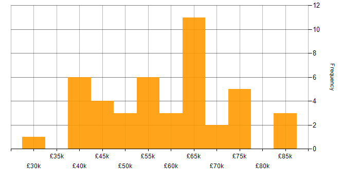Salary histogram for .NET Framework in West Yorkshire