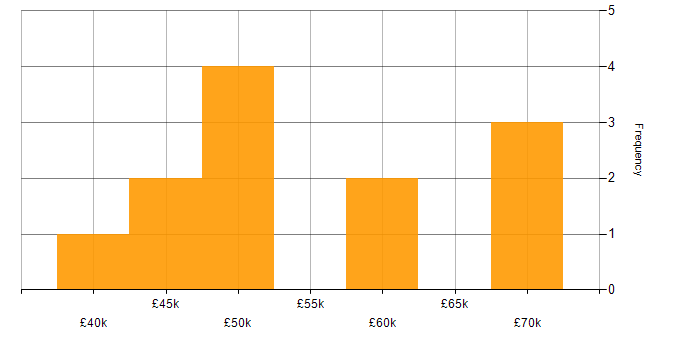 Salary histogram for .NET Software Developer in the North East