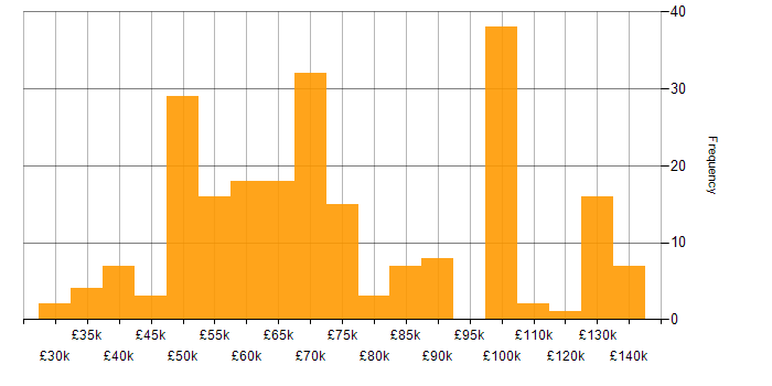 Salary histogram for .NET Software Engineer in England
