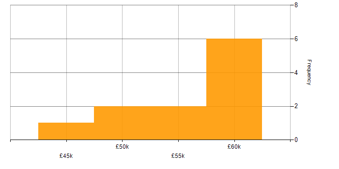 Salary histogram for .NET Software Engineer in Hampshire