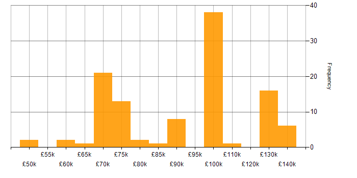 Salary histogram for .NET Software Engineer in London
