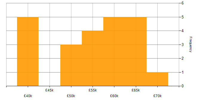 Salary histogram for .NET Software Engineer in the Midlands