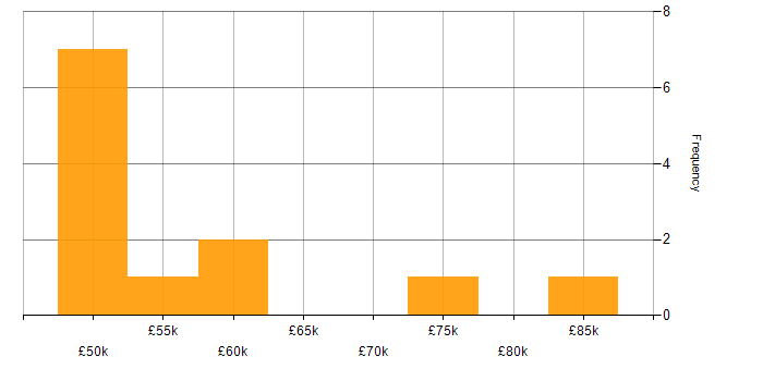 Salary histogram for .NET Software Engineer in the Thames Valley