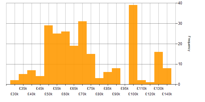 Salary histogram for .NET Software Engineer in the UK