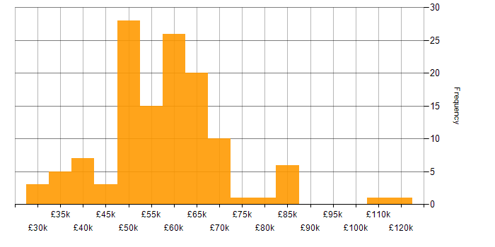 Salary histogram for .NET Software Engineer in the UK excluding London