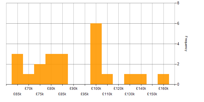 Salary histogram for .NET Solutions Architect in England