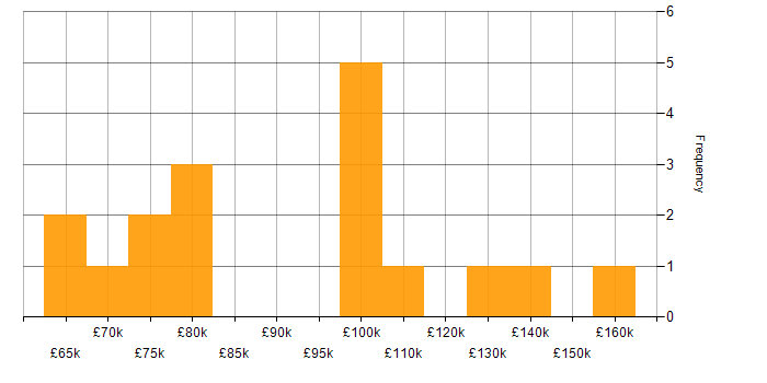 Salary histogram for .NET Solutions Architect in London