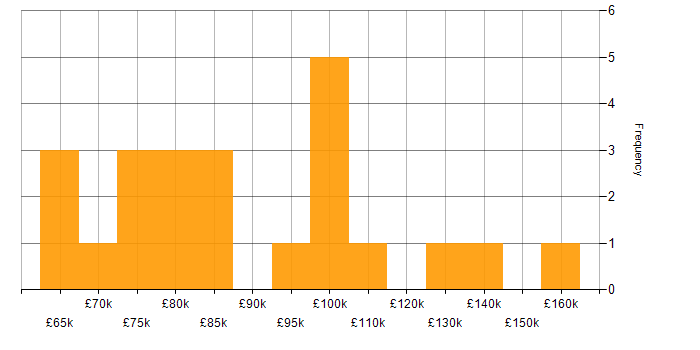 Salary histogram for .NET Solutions Architect in the UK