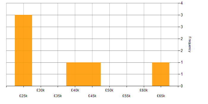 Salary histogram for .NET Web Developer in the North of England
