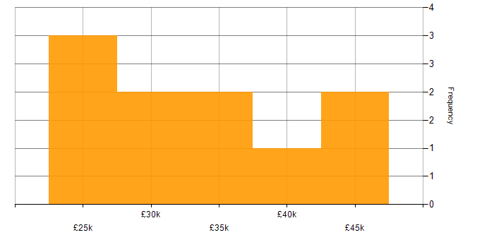 Salary histogram for 1st/2nd Line Service Desk Analyst in England