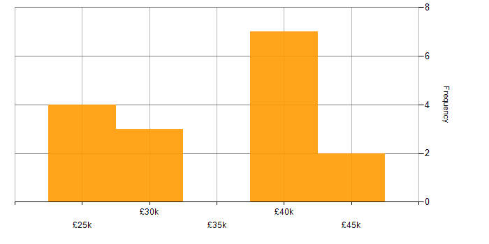 Salary histogram for 1st/2nd Line Support in Central London
